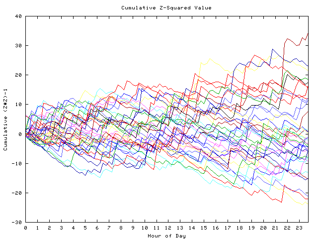 Cumulative Z plot