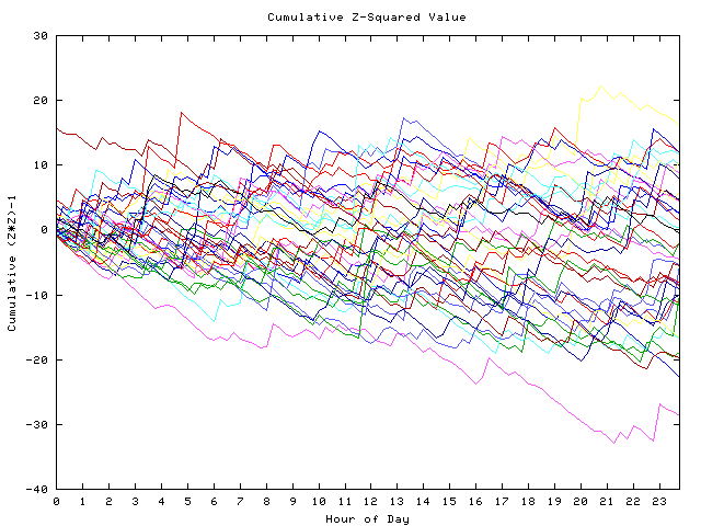 Cumulative Z plot