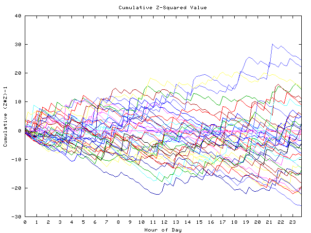 Cumulative Z plot