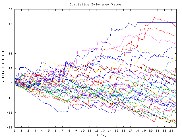 Cumulative Z plot