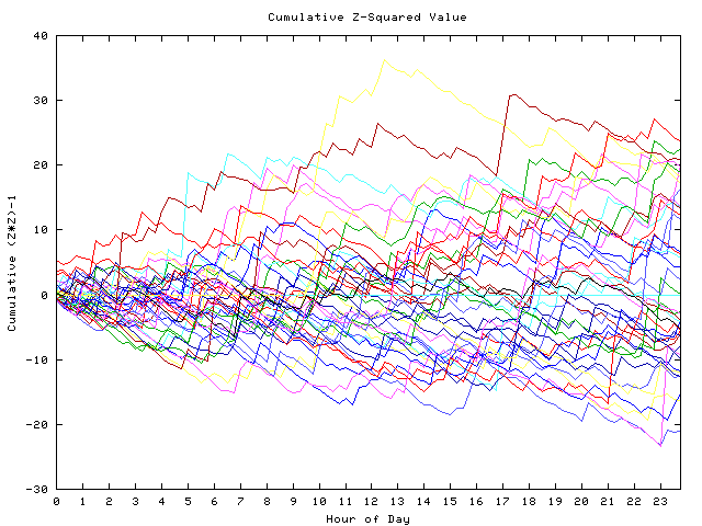 Cumulative Z plot