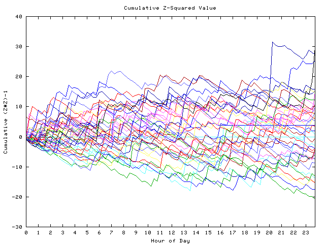 Cumulative Z plot