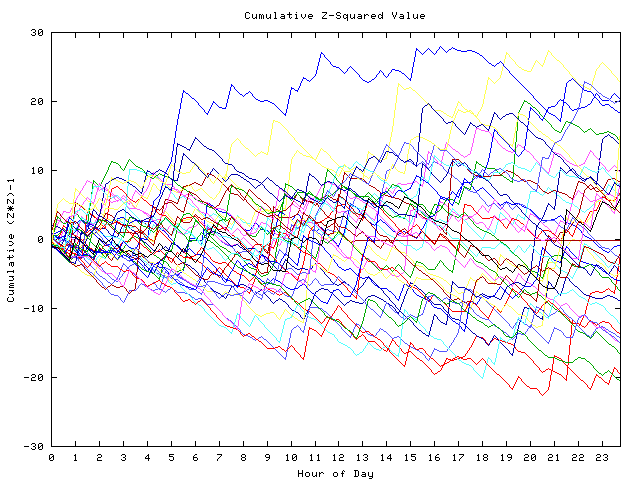 Cumulative Z plot