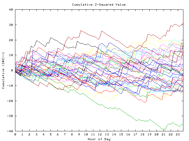 Cumulative Z plot