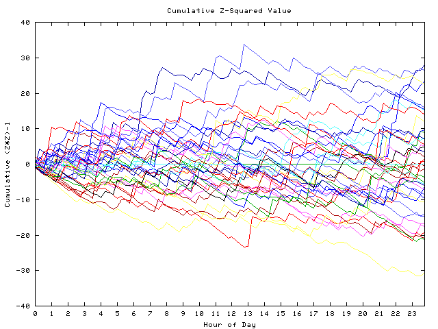 Cumulative Z plot