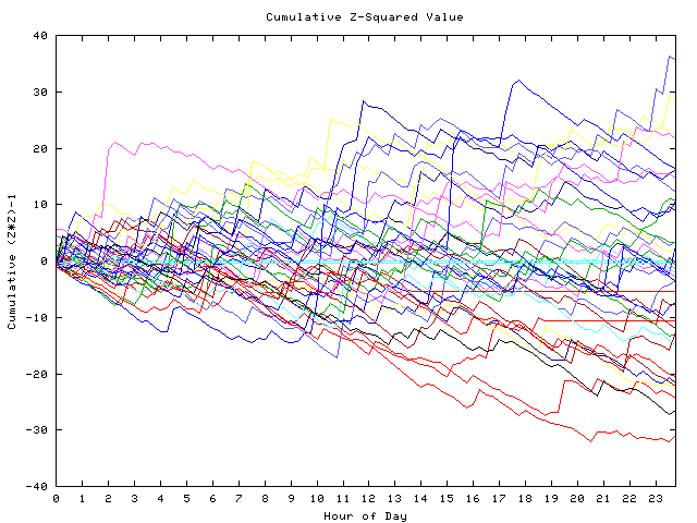 Cumulative Z plot