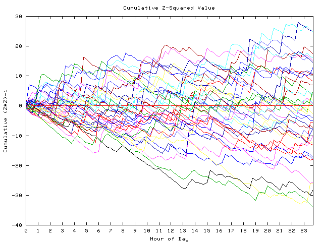 Cumulative Z plot