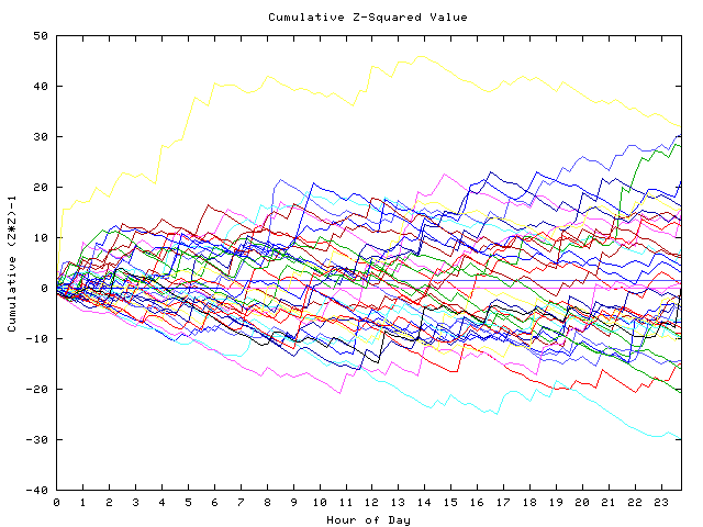 Cumulative Z plot