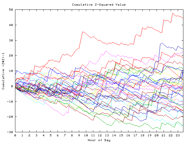 Cumulative Z plot