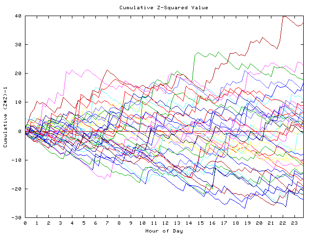 Cumulative Z plot