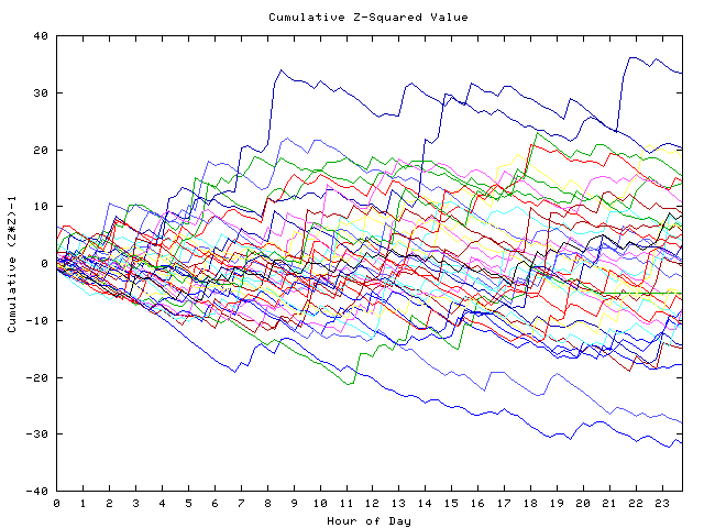 Cumulative Z plot