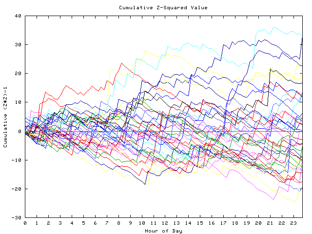 Cumulative Z plot