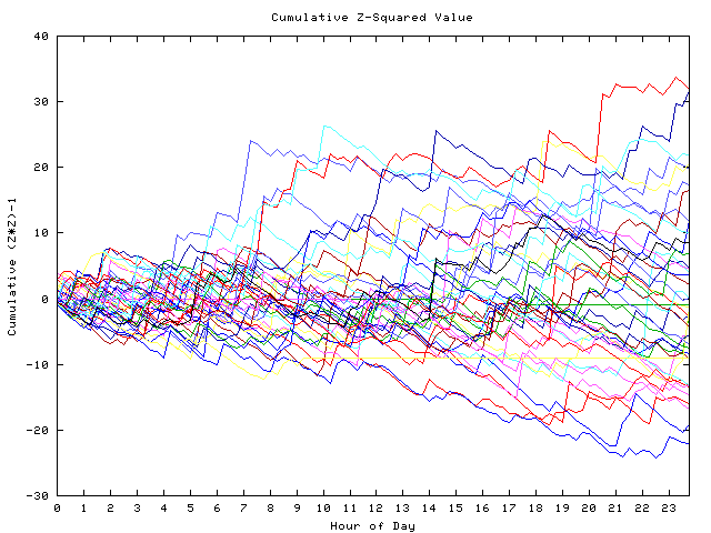 Cumulative Z plot