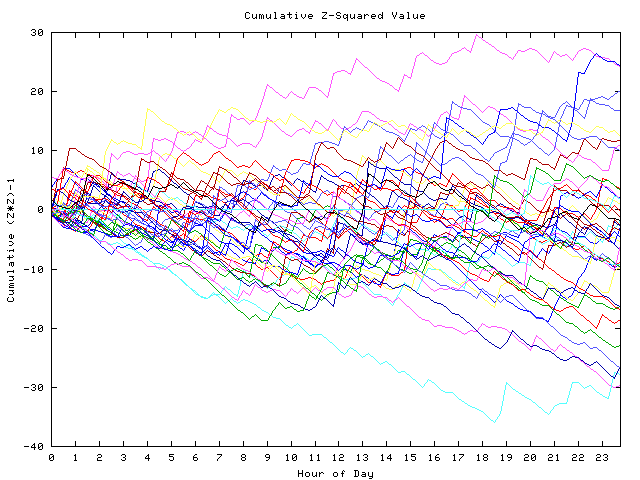 Cumulative Z plot