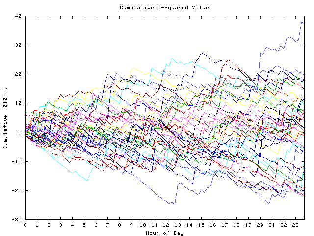 Cumulative Z plot