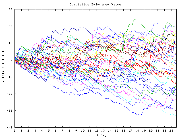 Cumulative Z plot