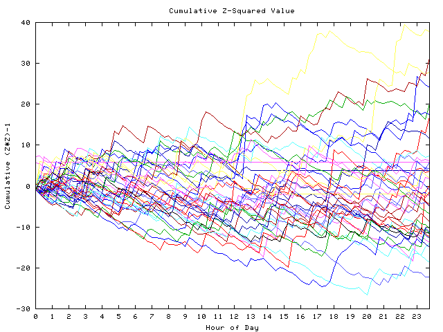 Cumulative Z plot