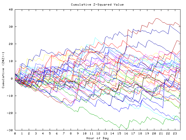 Cumulative Z plot