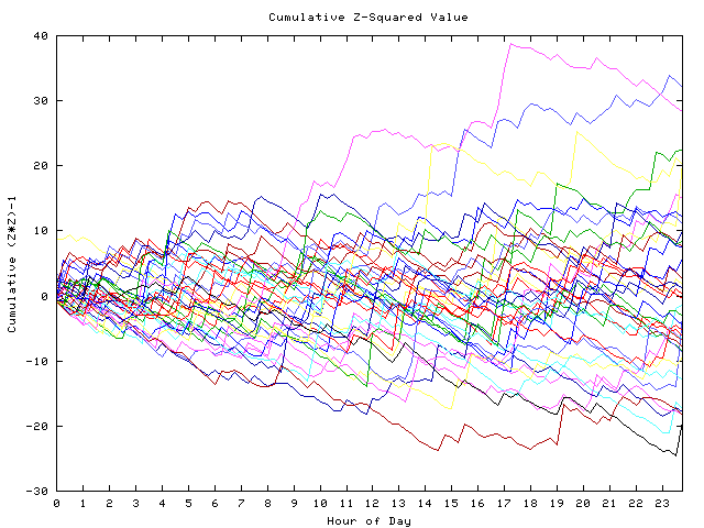 Cumulative Z plot