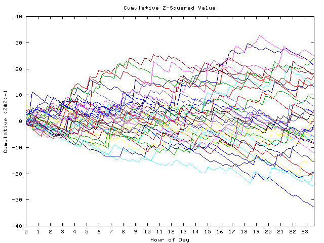 Cumulative Z plot