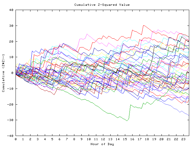 Cumulative Z plot