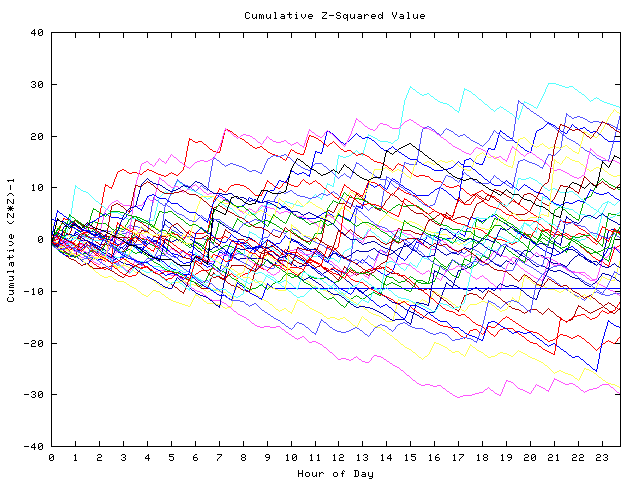 Cumulative Z plot