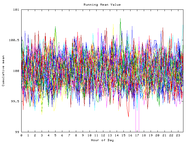 Mean deviation plot for indiv