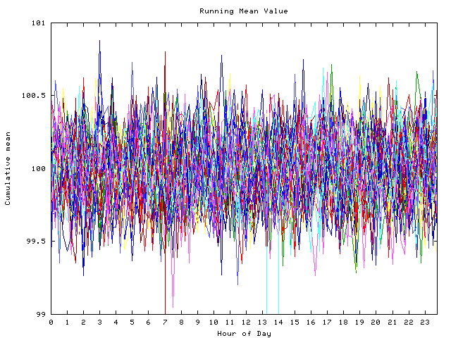 Mean deviation plot for indiv