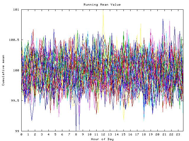 Mean deviation plot for indiv