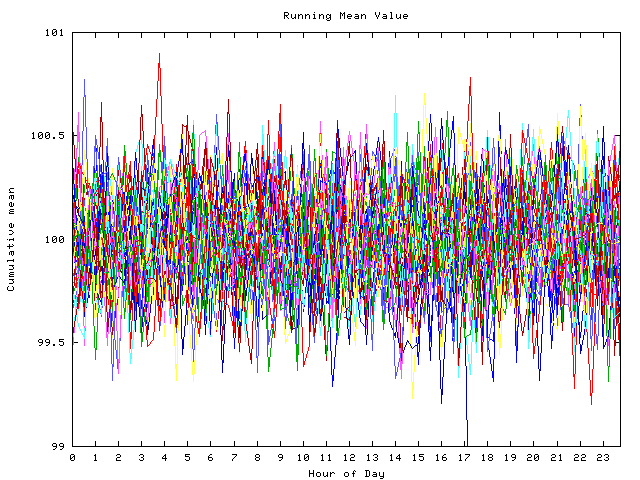 Mean deviation plot for indiv