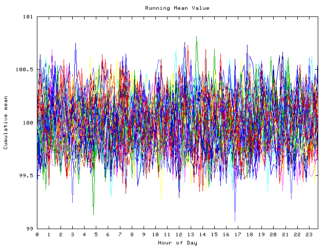 Mean deviation plot for indiv