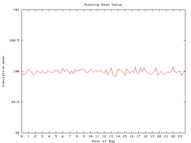 Mean deviation plot for comp