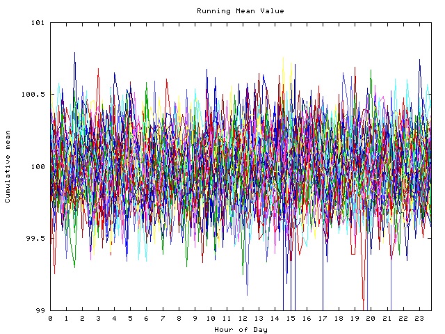 Mean deviation plot for indiv