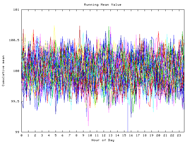 Mean deviation plot for indiv