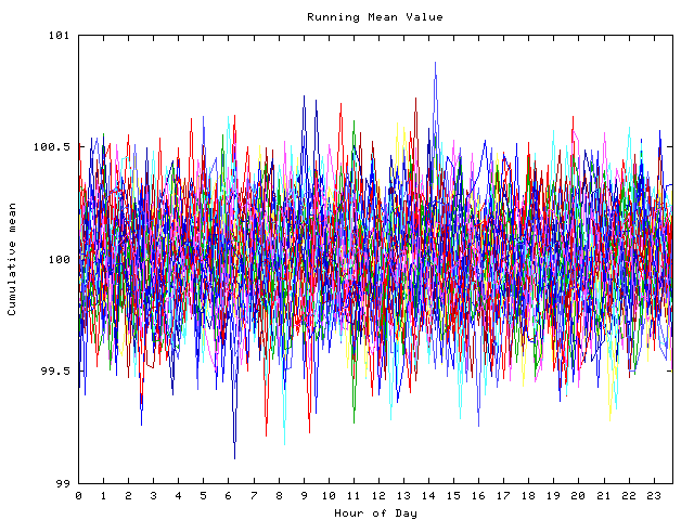 Mean deviation plot for indiv