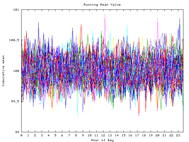 Mean deviation plot for indiv