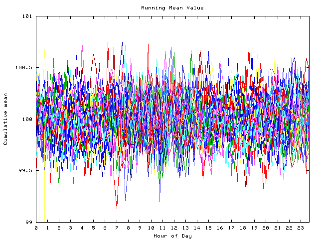 Mean deviation plot for indiv