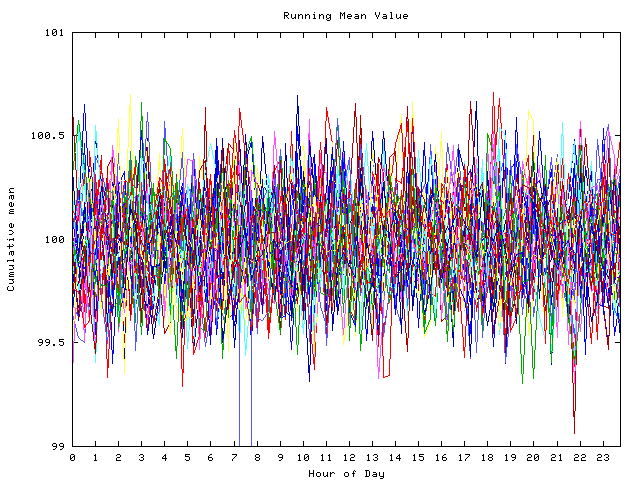 Mean deviation plot for indiv