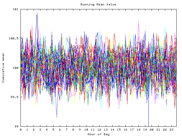 Mean deviation plot for indiv