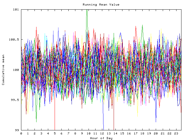 Mean deviation plot for indiv