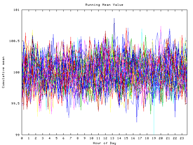 Mean deviation plot for indiv