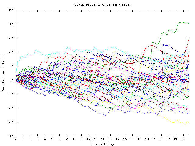 Cumulative Z plot