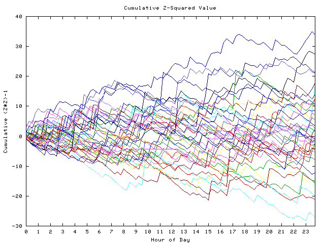 Cumulative Z plot