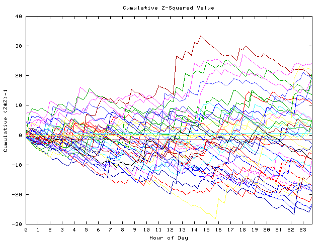 Cumulative Z plot