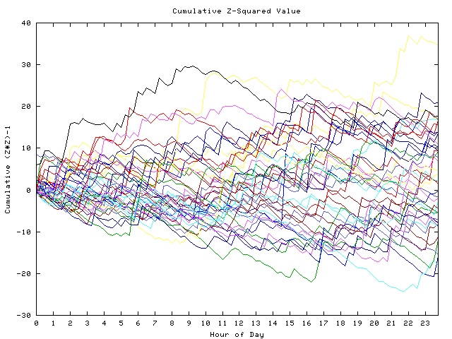 Cumulative Z plot