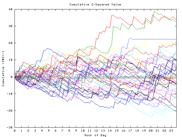 Cumulative Z plot