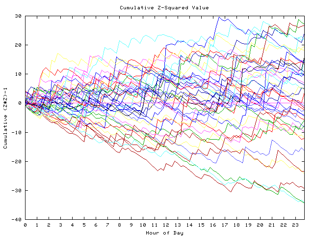 Cumulative Z plot