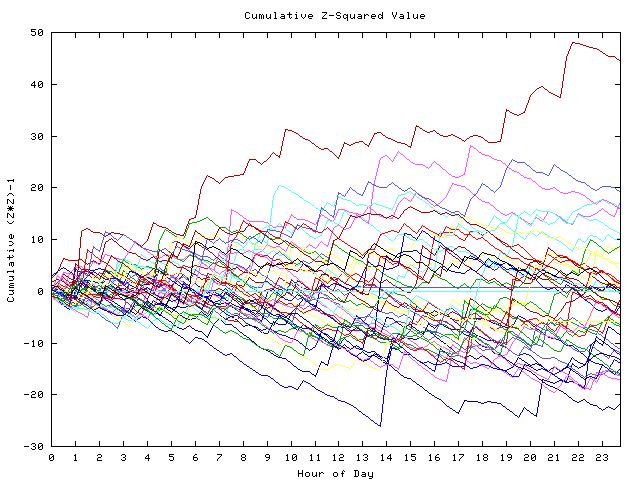 Cumulative Z plot