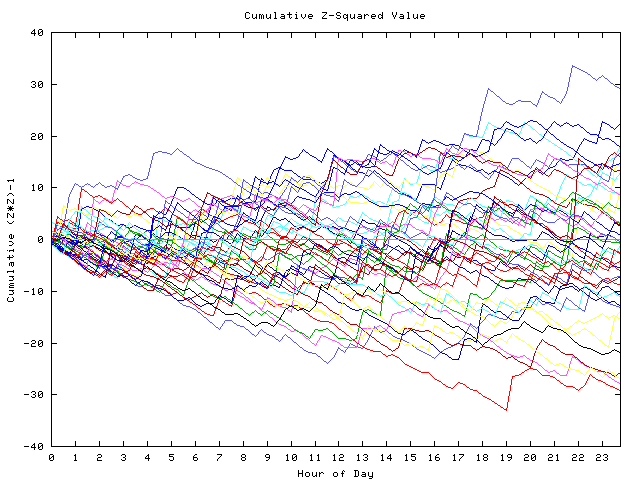 Cumulative Z plot