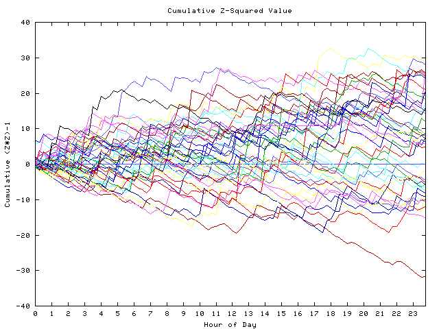 Cumulative Z plot